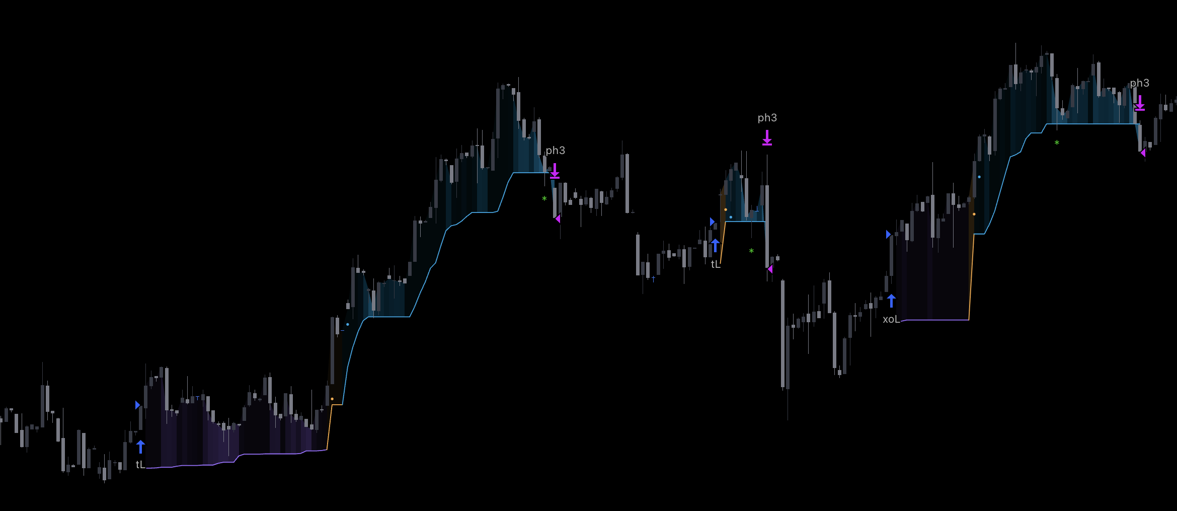 Three phases in action