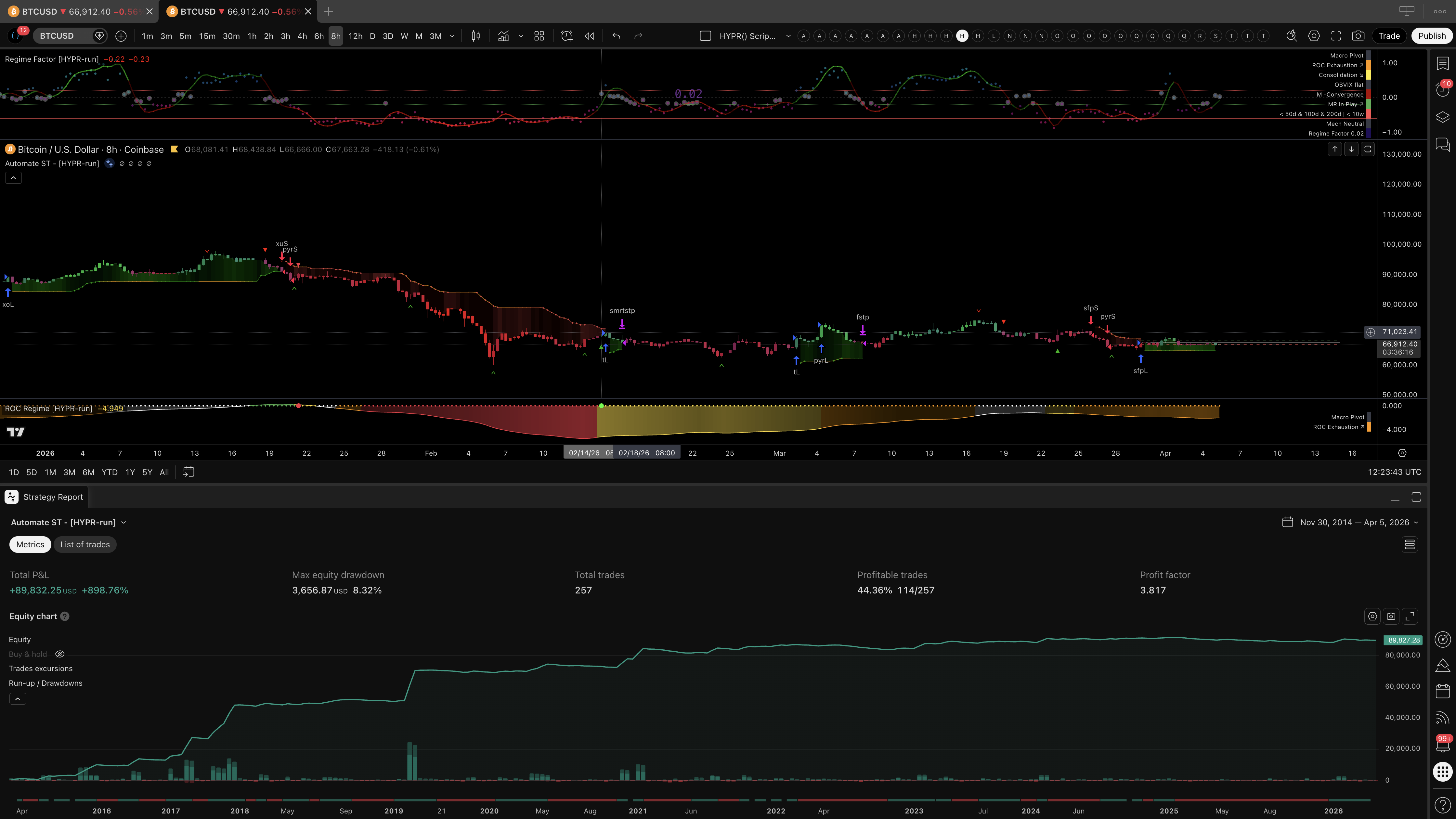 Automate ST strategy on BTC